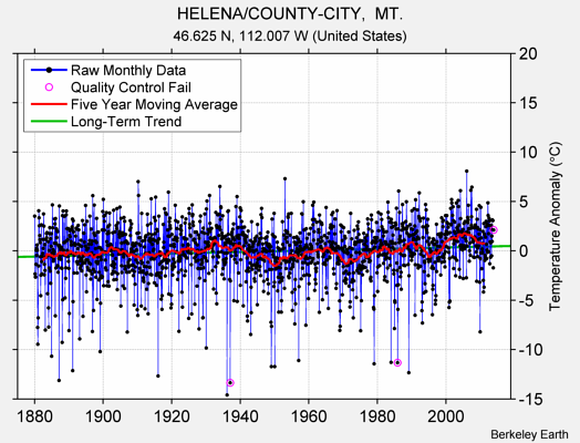 HELENA/COUNTY-CITY,  MT. Raw Mean Temperature