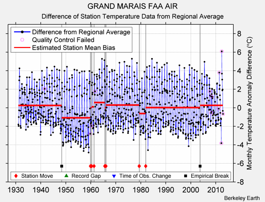 GRAND MARAIS FAA AIR difference from regional expectation