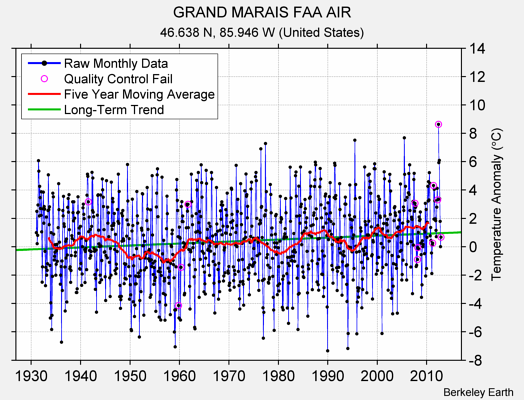 GRAND MARAIS FAA AIR Raw Mean Temperature