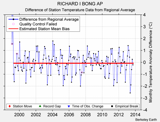 RICHARD I BONG AP difference from regional expectation