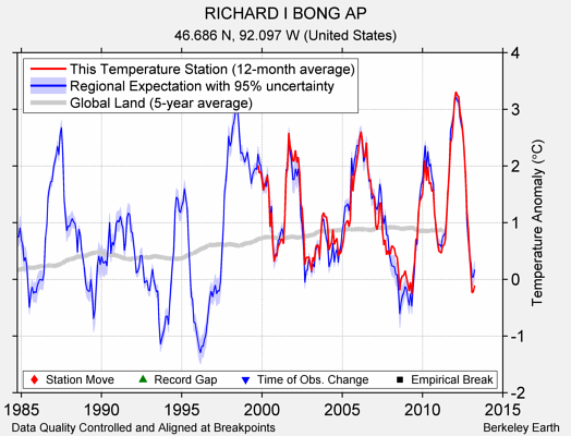 RICHARD I BONG AP comparison to regional expectation