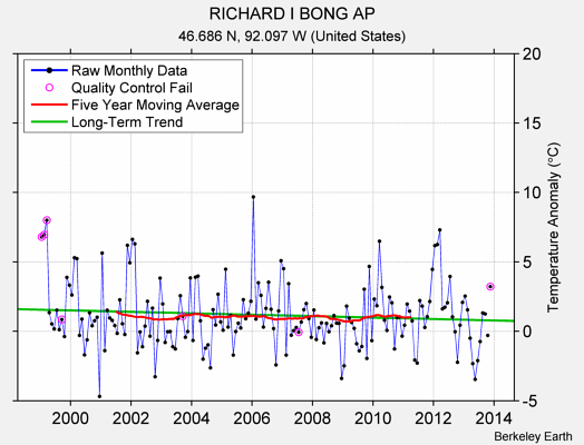 RICHARD I BONG AP Raw Mean Temperature