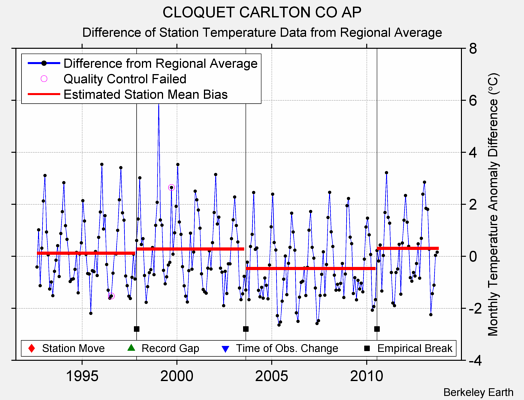 CLOQUET CARLTON CO AP difference from regional expectation