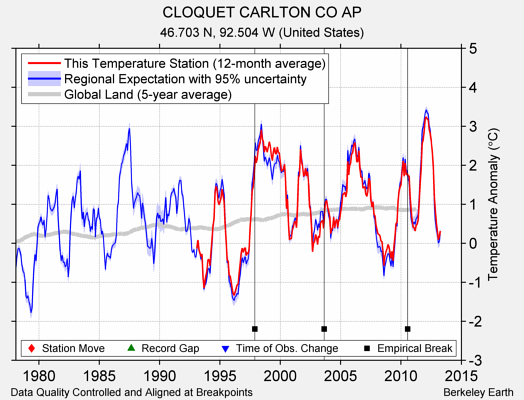 CLOQUET CARLTON CO AP comparison to regional expectation