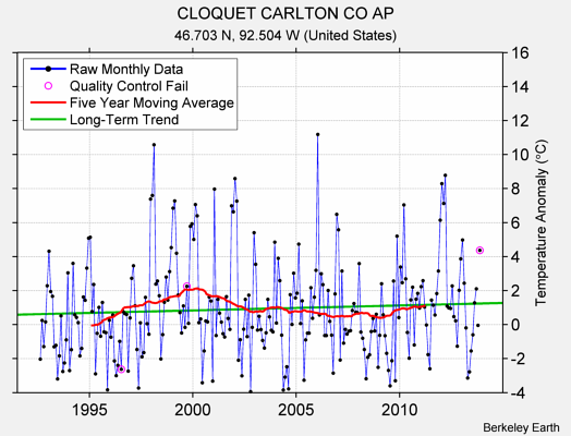 CLOQUET CARLTON CO AP Raw Mean Temperature