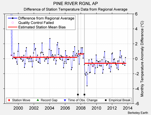 PINE RIVER RGNL AP difference from regional expectation