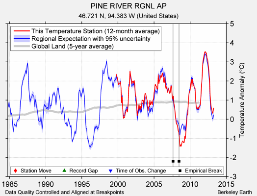 PINE RIVER RGNL AP comparison to regional expectation