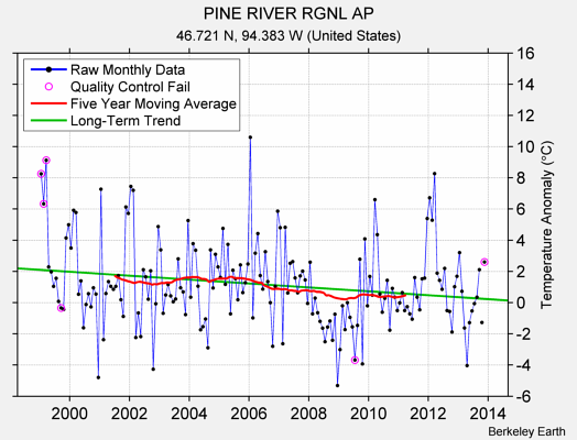 PINE RIVER RGNL AP Raw Mean Temperature