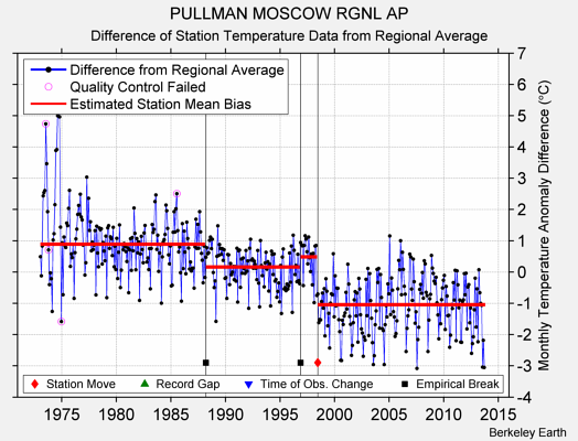 PULLMAN MOSCOW RGNL AP difference from regional expectation