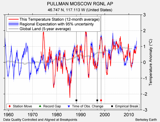 PULLMAN MOSCOW RGNL AP comparison to regional expectation