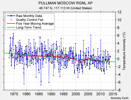 PULLMAN MOSCOW RGNL AP Raw Mean Temperature