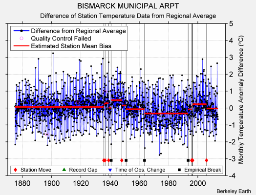 BISMARCK MUNICIPAL ARPT difference from regional expectation