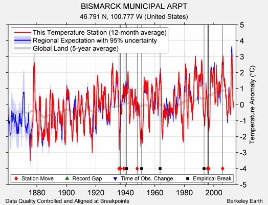 BISMARCK MUNICIPAL ARPT comparison to regional expectation