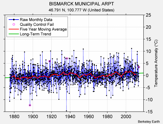 BISMARCK MUNICIPAL ARPT Raw Mean Temperature