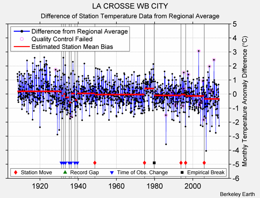 LA CROSSE WB CITY difference from regional expectation