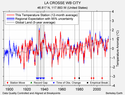 LA CROSSE WB CITY comparison to regional expectation