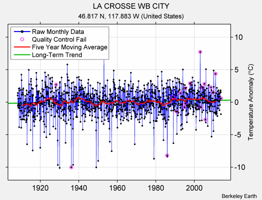 LA CROSSE WB CITY Raw Mean Temperature