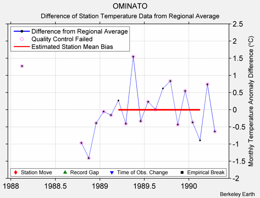 OMINATO difference from regional expectation