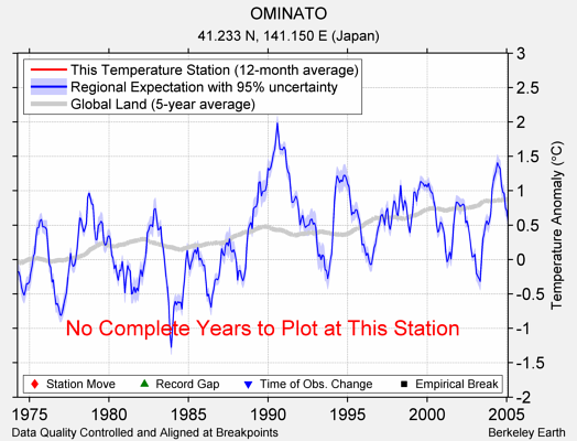 OMINATO comparison to regional expectation