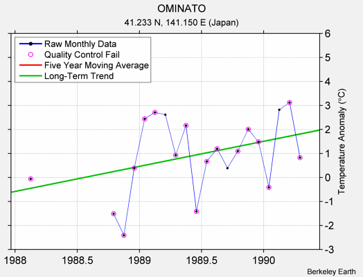 OMINATO Raw Mean Temperature