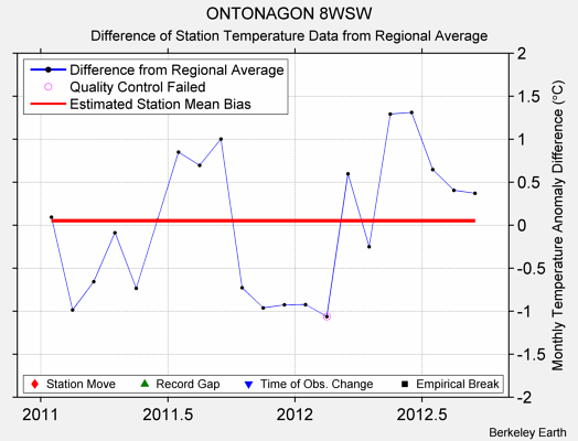 ONTONAGON 8WSW difference from regional expectation