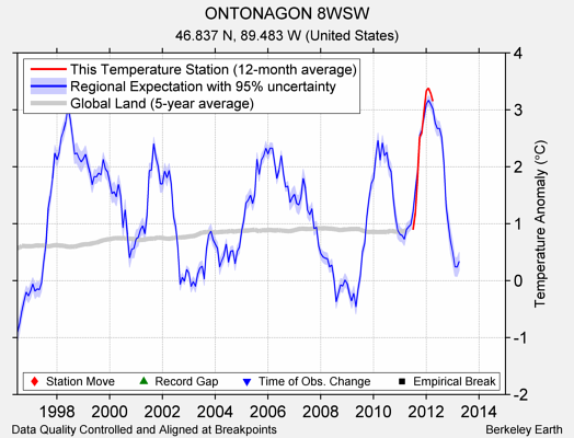 ONTONAGON 8WSW comparison to regional expectation