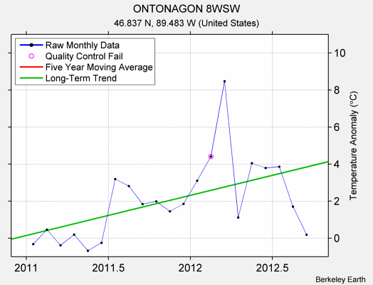 ONTONAGON 8WSW Raw Mean Temperature