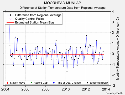 MOORHEAD MUNI AP difference from regional expectation