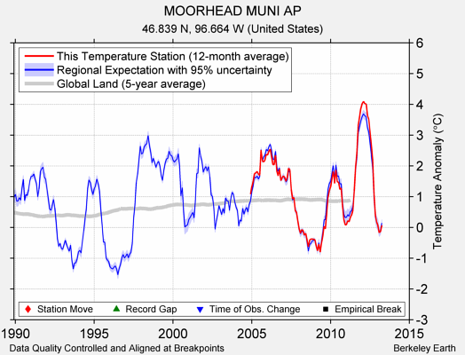 MOORHEAD MUNI AP comparison to regional expectation