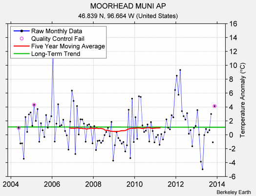 MOORHEAD MUNI AP Raw Mean Temperature