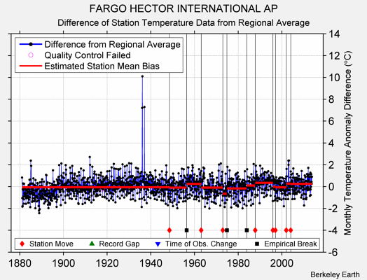FARGO HECTOR INTERNATIONAL AP difference from regional expectation