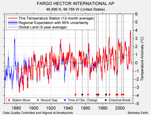 FARGO HECTOR INTERNATIONAL AP comparison to regional expectation