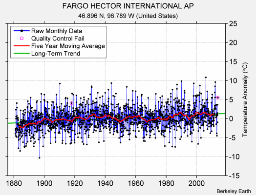 FARGO HECTOR INTERNATIONAL AP Raw Mean Temperature
