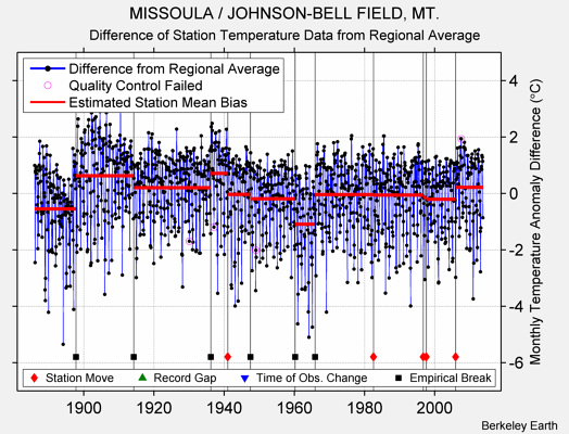 MISSOULA / JOHNSON-BELL FIELD, MT. difference from regional expectation