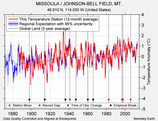 MISSOULA / JOHNSON-BELL FIELD, MT. comparison to regional expectation