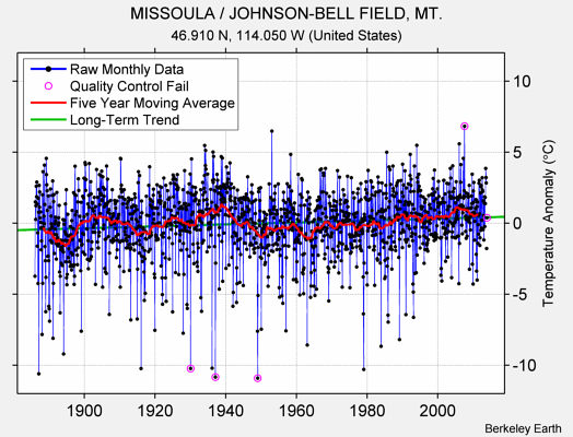 MISSOULA / JOHNSON-BELL FIELD, MT. Raw Mean Temperature