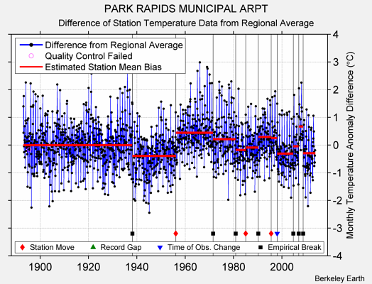 PARK RAPIDS MUNICIPAL ARPT difference from regional expectation