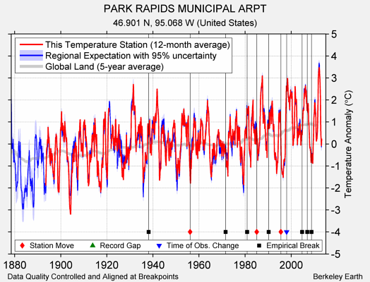 PARK RAPIDS MUNICIPAL ARPT comparison to regional expectation