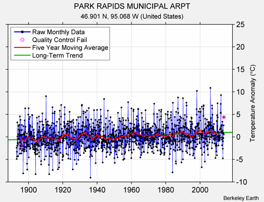 PARK RAPIDS MUNICIPAL ARPT Raw Mean Temperature