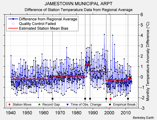 JAMESTOWN MUNICIPAL ARPT difference from regional expectation