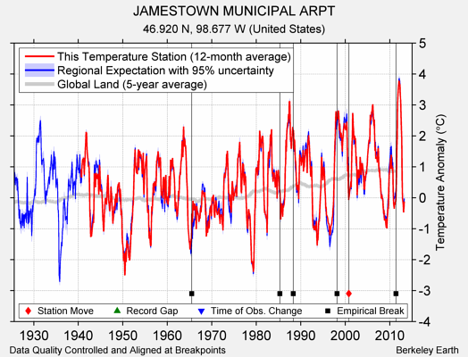 JAMESTOWN MUNICIPAL ARPT comparison to regional expectation