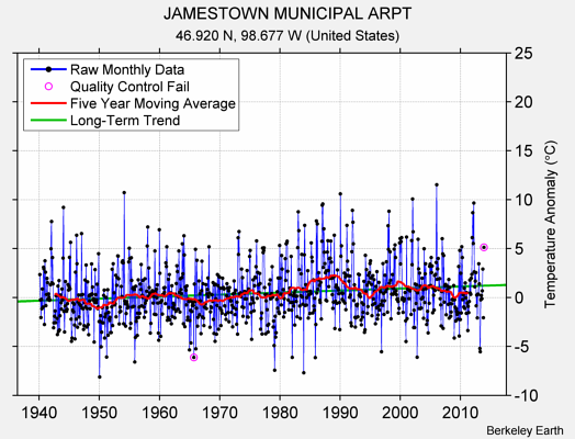 JAMESTOWN MUNICIPAL ARPT Raw Mean Temperature