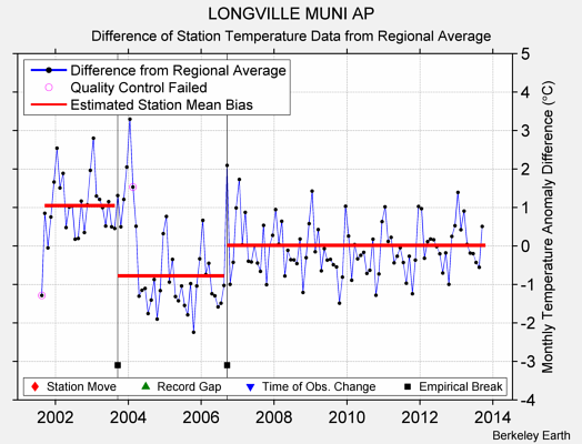 LONGVILLE MUNI AP difference from regional expectation