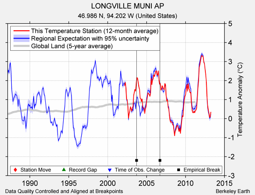 LONGVILLE MUNI AP comparison to regional expectation