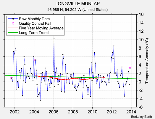 LONGVILLE MUNI AP Raw Mean Temperature