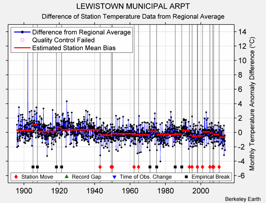 LEWISTOWN MUNICIPAL ARPT difference from regional expectation