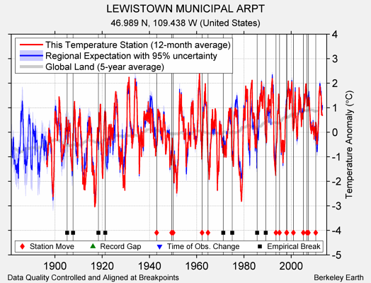 LEWISTOWN MUNICIPAL ARPT comparison to regional expectation