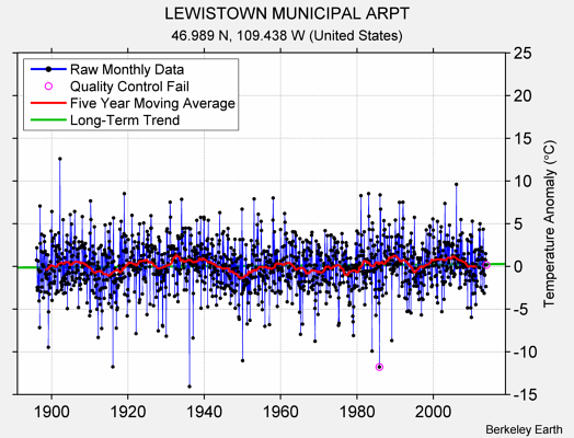 LEWISTOWN MUNICIPAL ARPT Raw Mean Temperature