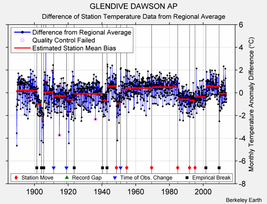 GLENDIVE DAWSON AP difference from regional expectation