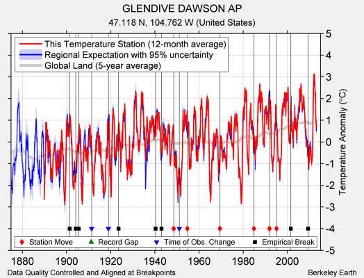 GLENDIVE DAWSON AP comparison to regional expectation